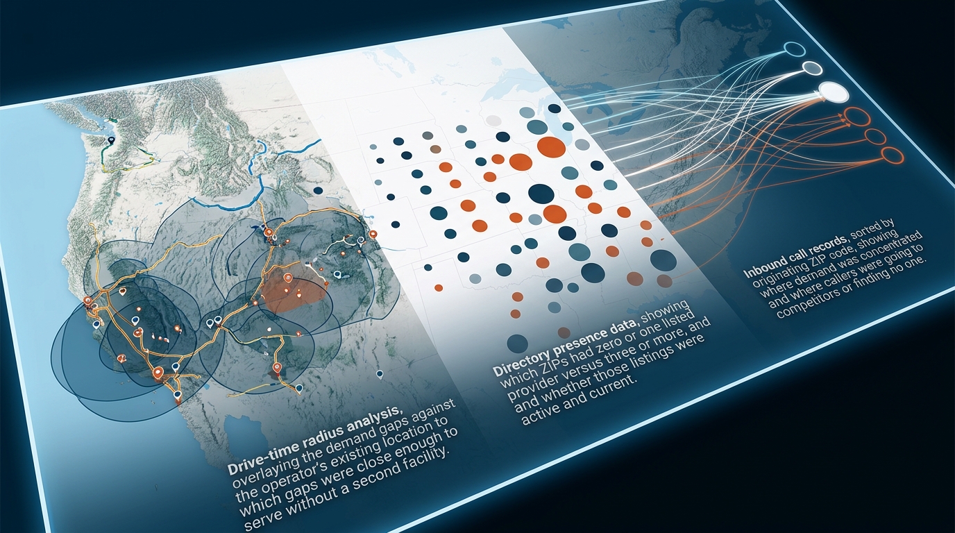 Create an image based on this text. Do not use text blocks.

Inbound call records, sorted by originating ZIP code, showing where demand was concentrated and where callers were going to competitors or finding no one.
Directory presence data, showing which ZIPs had zero or one listed provider versus three or more, and whether those listings were active and current.
Drive-time radius analysis, overlaying the demand gaps against the operator's existing location to identify which gaps were close enough to serve without a second facility.